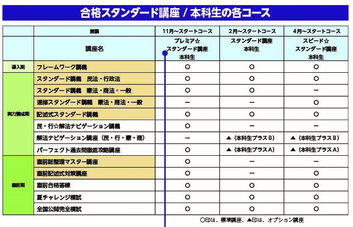 行政書士試験／初～中級 合格スタンダード講座 - リーダーズ総合研究所